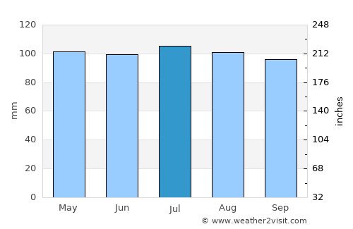 Havre de Grace average rain in July