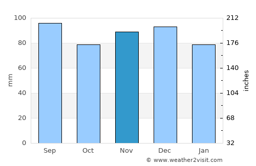 Havre de Grace average rain in November