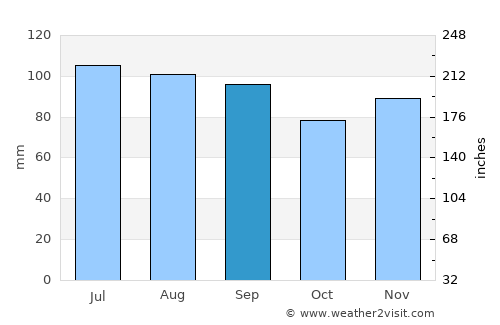 Havre de Grace average rain in September
