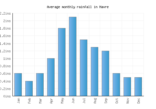Havre monthly rainfall chart (inches)