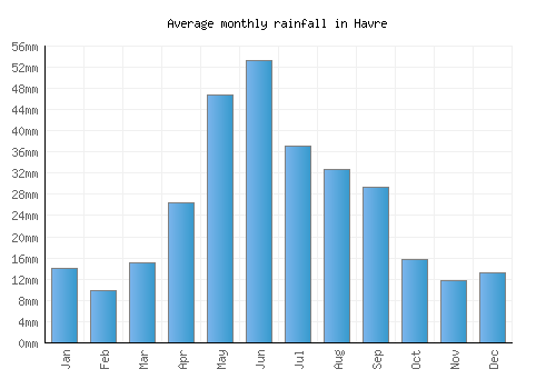 Havre monthly rainfall chart (mm)