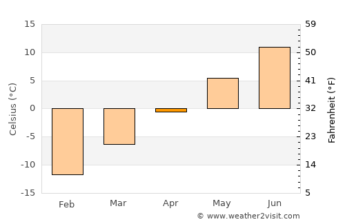 Havre-Saint-Pierre average temperature in April