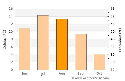 Havre-Saint-Pierre average temperature in August