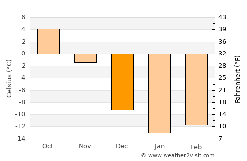Havre-Saint-Pierre average temperature in December