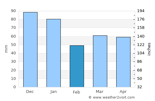 Havre-Saint-Pierre average rain in February