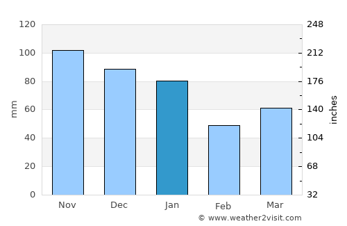 Havre-Saint-Pierre average rain in January