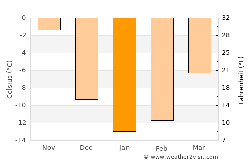 Havre-Saint-Pierre average temperature in January