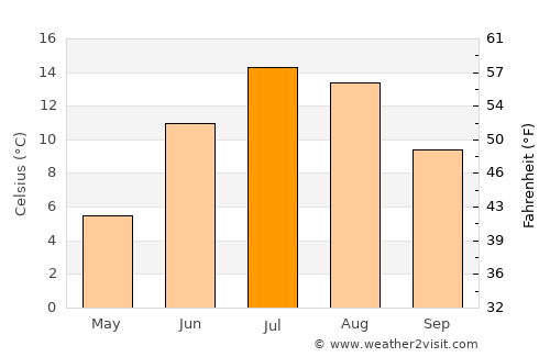 Havre-Saint-Pierre average temperature in July