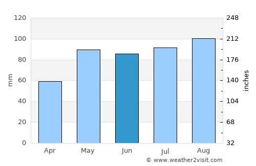 Havre-Saint-Pierre average rain in June
