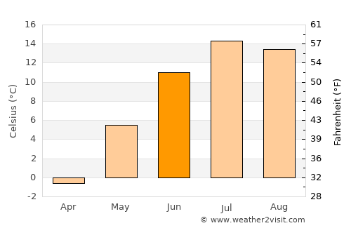 Havre-Saint-Pierre average temperature in June