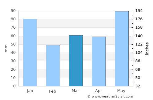 Havre-Saint-Pierre average rain in March