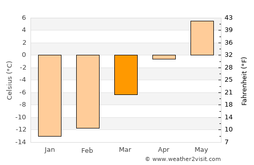 Havre-Saint-Pierre average temperature in March