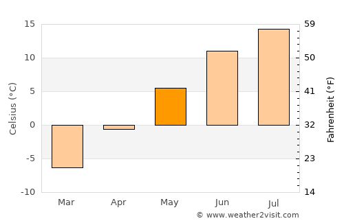 Havre-Saint-Pierre average temperature in May