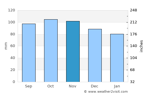 Havre-Saint-Pierre average rain in November