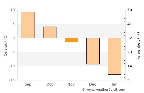 Havre-Saint-Pierre average temperature in November