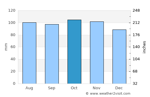 Havre-Saint-Pierre average rain in October