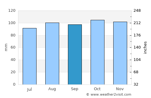 Havre-Saint-Pierre average rain in September