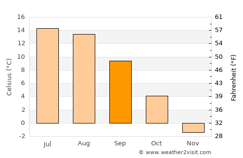 Havre-Saint-Pierre average temperature in September