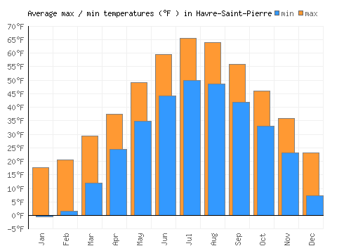 Havre-Saint-Pierre average minimum / maximum temperatures (Fahrenheit)
