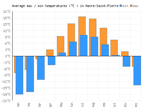 Havre-Saint-Pierre average minimum / maximum temperatures (Celsius)