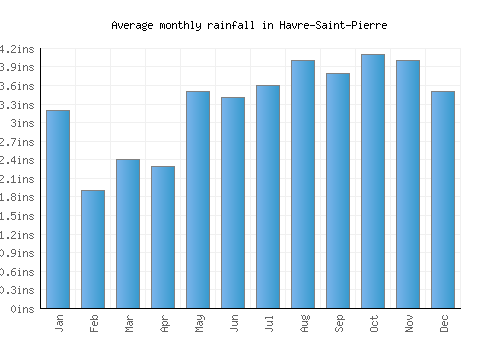 Havre-Saint-Pierre monthly rainfall chart (inches)