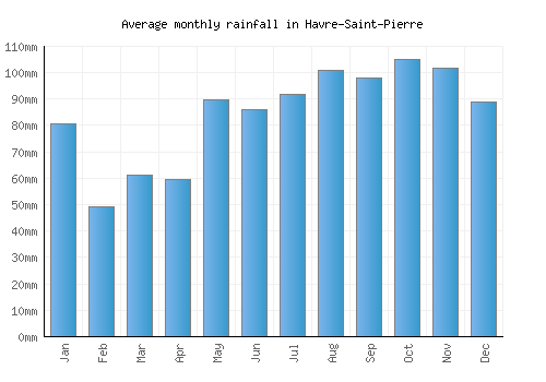 Havre-Saint-Pierre monthly rainfall chart (mm)