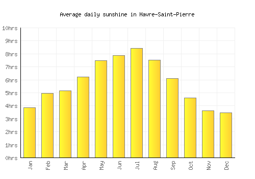 Havre-Saint-Pierre average daily sunshine chart