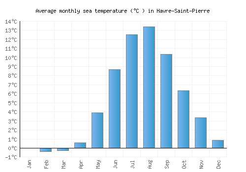 Havre-Saint-Pierre average sea temperature chart (Celsius)