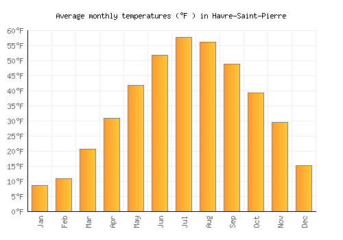 Havre-Saint-Pierre average temperature chart (Fahrenheit)