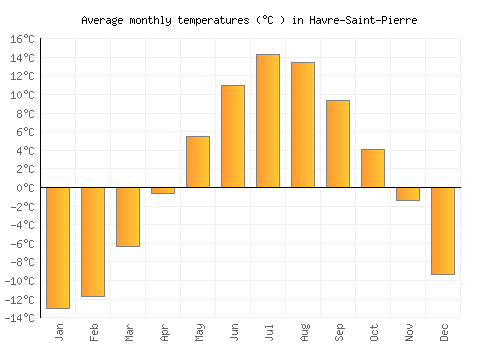 Havre-Saint-Pierre average temperature chart (Celsius)