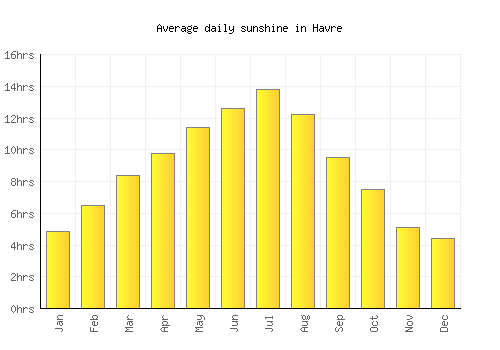 Havre average daily sunshine chart