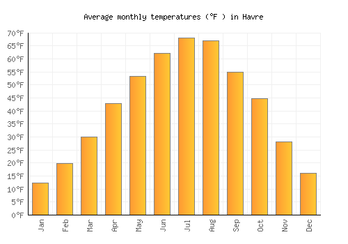 Havre average temperature chart (Fahrenheit)