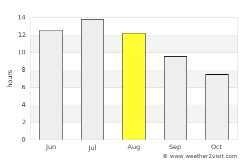 Havre average rain in August