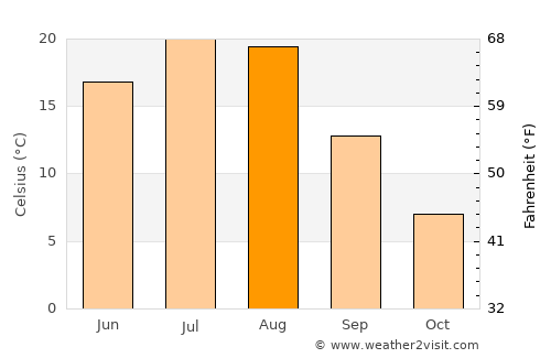 Havre average temperature in August