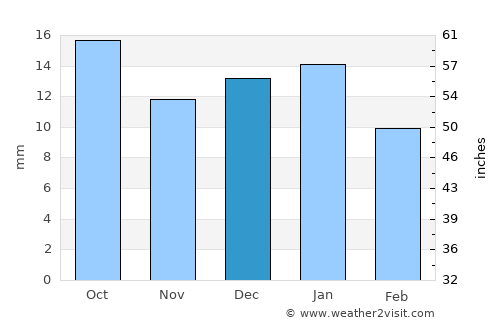 Havre average rain in December