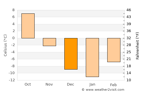 Havre average temperature in December