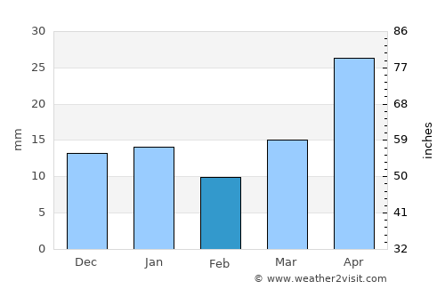 Havre average rain in February