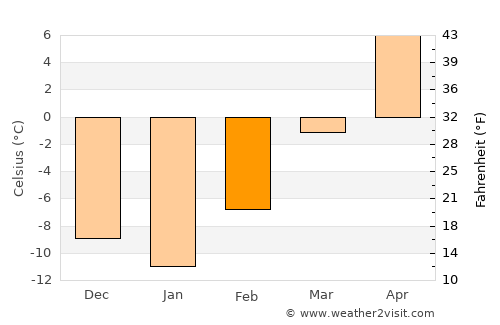 Havre average temperature in February