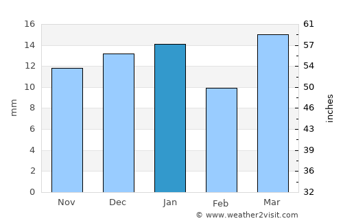 Havre average rain in January