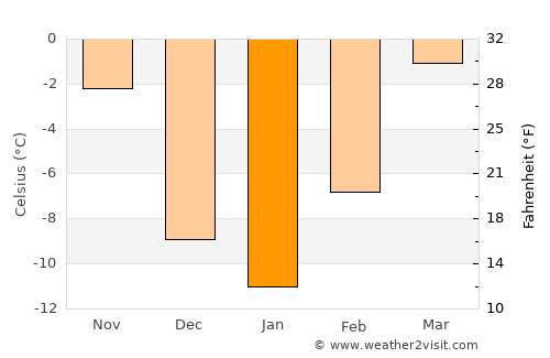 Havre average temperature in January
