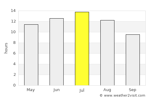Havre average rain in July