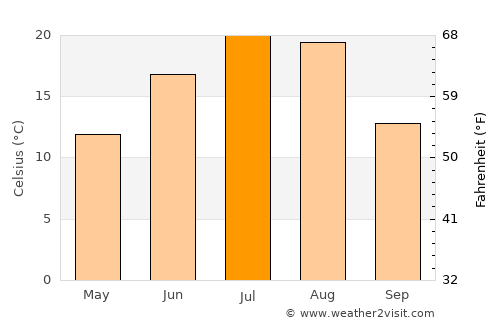 Havre average temperature in July