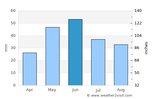 Havre average rain in June