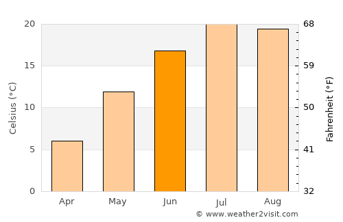 Havre average temperature in June