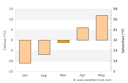 Havre average temperature in March