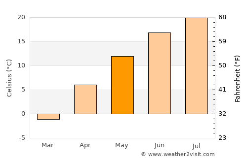 Havre average temperature in May