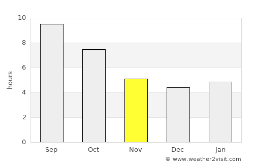 Havre average rain in November