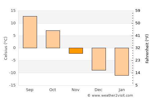 Havre average temperature in November