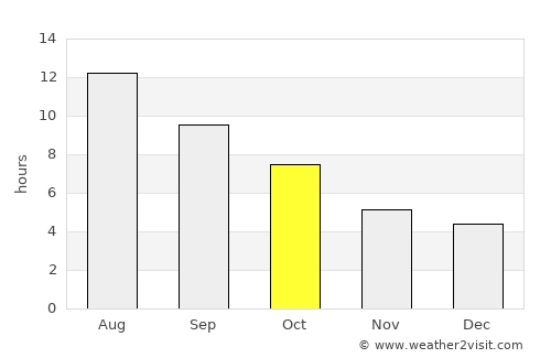 Havre average rain in October
