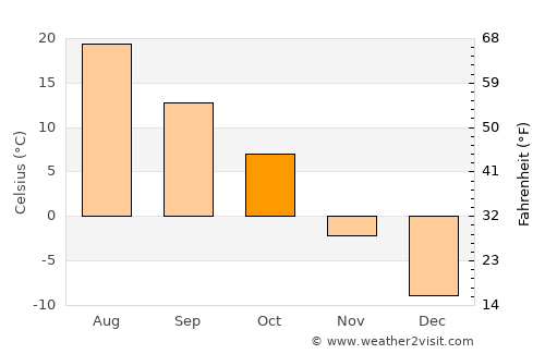 Havre average temperature in October